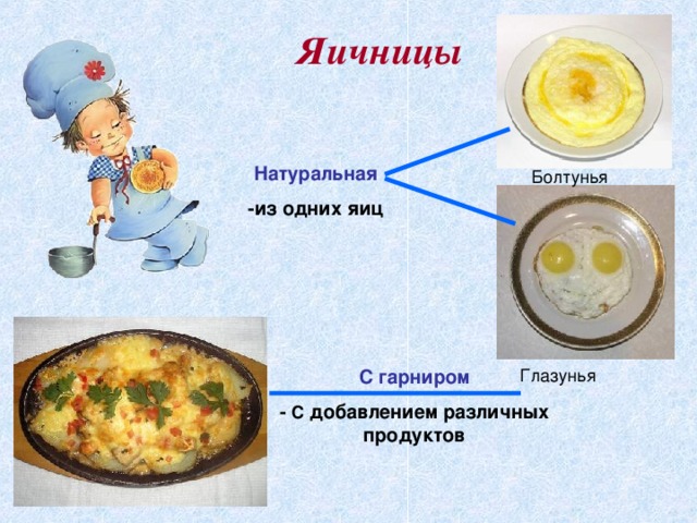 Яичницы Натуральная -из одних яиц Болтунья С гарниром Глазунья - С добавлением различных продуктов
