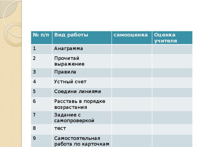 № п/п Вид работы 1 Анаграмма самооценка 2 Оценка учителя Прочитай выражение 3 Правила 4 Устный счет 5 Соедини линиями 6 Расставь в порядке возрастания 7 Задание с самопроверкой 8 тест 9 Самостоятельная работа по карточкам