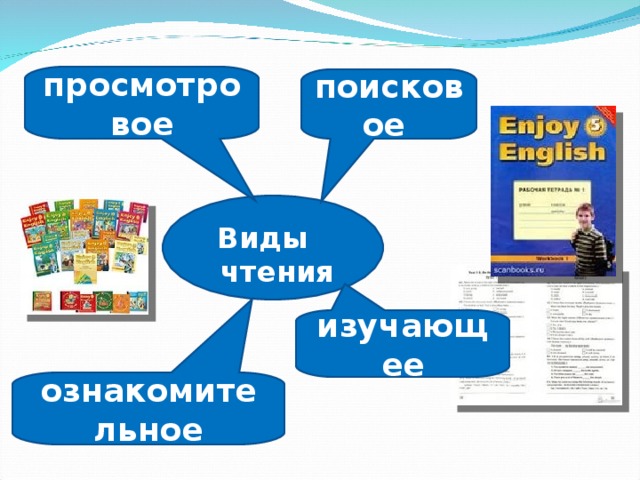 просмотровое поисковое Виды чтения изучающее ознакомительное