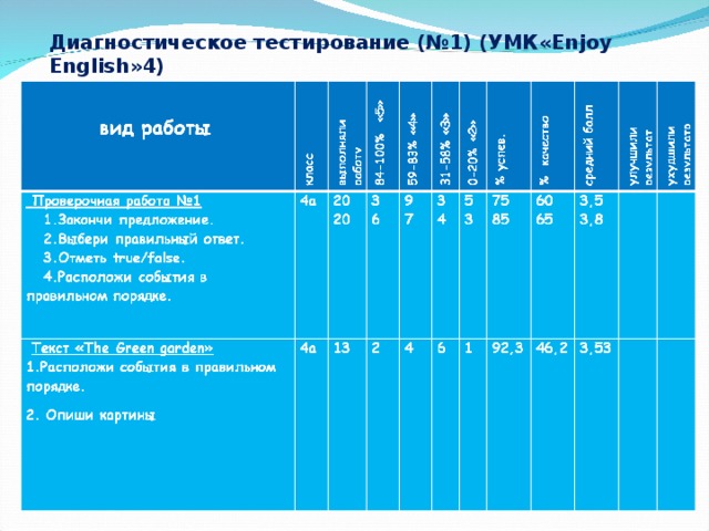 Диагностическое тестирование (№1) (УМК«Enjoy English»4)