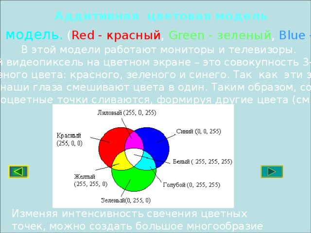 Аддитивная цветовая модель R G B   модель.  ( Red - красный , Green - зеленый , Blue - синий ) В этой модели работают мониторы и телевизоры. Каждый видеопиксель на цветном экране – это совокупность 3-х точек (зерен) разного цвета: красного, зеленого и синего. Так как эти зерна очень Малы, наши глаза смешивают цвета в один. Таким образом, соседние разноцветные точки сливаются, формируя другие цвета (см. рис.) Изменяя интенсивность свечения цветных точек, можно создать большое многообразие оттенков.