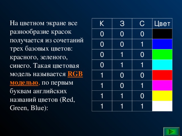 На цветном экране все разнообразие красок получается из сочетаний трех базовых цветов: красного, зеленого, синего. Такая цветовая модель называется RGB моделью , по первым буквам английских названий цветов ( Red , Green , Blue ): К З 0 С 0 0 Цвет 0 0 0 1 1 0 1 1 0 1 0 1 0 0 1 1 1 1 0 1 1