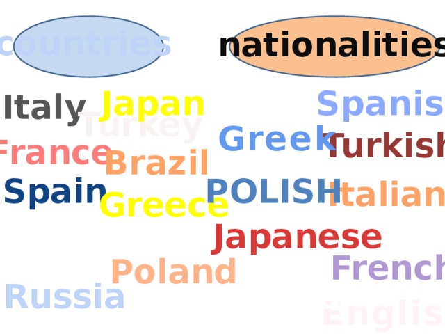 countries nationalities Spanish Japan Italy Turkey Greek Turkish France Brazil Polish Spain Italian Greece Japanese England French Poland Russia Russian English