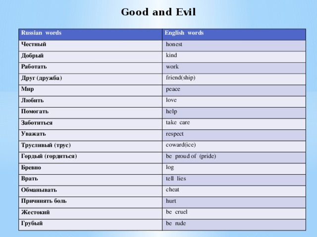 Good and Evil Russian words English words Честный   honest Добрый   kind Работать   work Друг (дружба)   friend(ship) Мир   peace Любить   love Помогать   help Заботиться   take care Уважать   respect Трусливый (трус)   coward(ice) Гордый (гордиться)   be proud of (pride) Бревно   log Врать   tell lies Обманывать   cheat Причинять боль   hurt Жестокий   be cruel Грубый   be rude