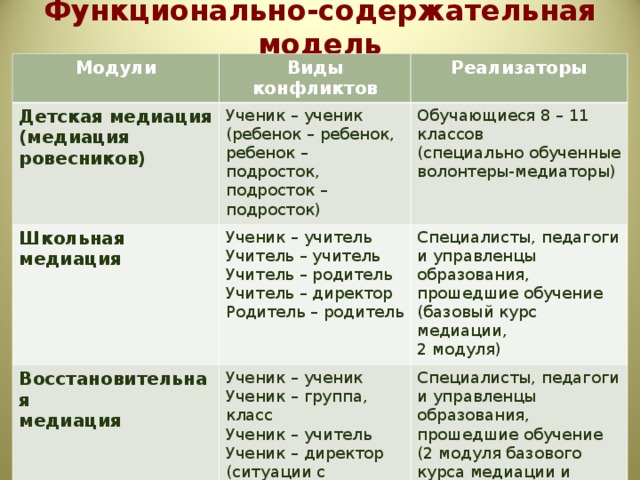 Функционально-содержательная модель Модули Виды конфликтов Детская медиация (медиация ровесников) Реализаторы Ученик – ученик (ребенок – ребенок, ребенок – подросток, подросток – подросток) Школьная медиация Обучающиеся 8 – 11 классов (специально обученные волонтеры-медиаторы) Ученик – учитель Учитель – учитель Учитель – родитель Учитель – директор Родитель – родитель Восстановительная медиация Специалисты, педагоги и управленцы образования, прошедшие обучение (базовый курс медиации, 2 модуля) Ученик – ученик Ученик – группа, класс Ученик – учитель Ученик – директор (ситуации с жертвой, криминальные ситуации) Специалисты, педагоги и управленцы образования, прошедшие обучение (2 модуля базового курса медиации и дополнительно восстановительный подход)