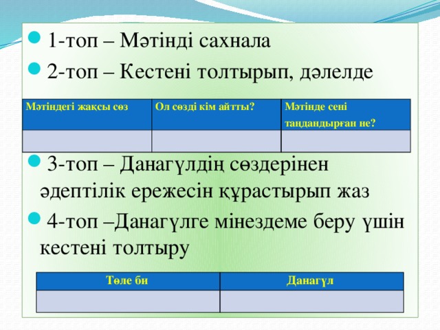 1-топ – Мәтінді сахнала 2-топ – Кестені толтырып, дәлелде 3-топ – Данагүлдің сөздерінен әдептілік ережесін құрастырып жаз 4-топ –Данагүлге мінездеме беру үшін кестені толтыру