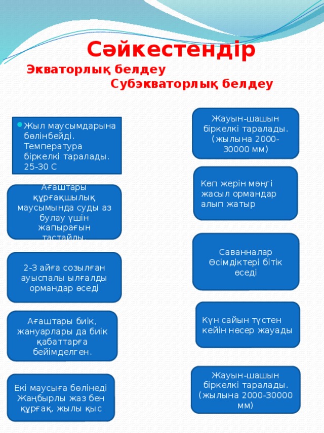 Сәйкестендір  Экваторлық белдеу Субэкваторлық белдеу Жауын-шашын біркелкі таралады. (жылына 2000-30000 мм) Жыл маусымдарына бөлінбейді. Температура біркелкі таралады. 25-30 С Көп жерін мәңгі жасыл ормандар алып жатыр Ағаштары құрғақшылық маусымында суды аз булау үшін жапырағын тастайды. Саванналар Өсімдіктері бітік өседі 2-3 айға созылған ауыспалы ылғалды ормандар өседі Күн сайын түстен кейін нөсер жауады Ағаштары биік, жануарлары да биік қабаттарға бейімделген. Жауын-шашын біркелкі таралады. (жылына 2000-30000 мм) Екі маусыға бөлінеді Жаңбырлы жаз бен құрғақ, жылы қыс