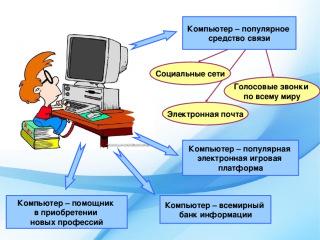 Компьютер – популярное средство связи Социальные сети Голосовые звонки по всему  миру Электронная почта Компьютер – популярная электронная игровая платформа Компьютер – всемирный Компьютер – помощник в приобретении банк информации новых профессий