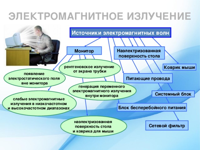 ЭЛЕКТРОМАГНИТНОЕ ИЗЛУЧЕНИЕ Источники электромагнитных волн Монитор Наэлектризованная поверхность стола рентгеновское излучение от экрана трубки Коврик мыши появление электростатического поля вне монитора Питающие провода генерация переменного электромагнитного излучения внутри монитора  слабые электромагнитные Системный блок излучения в низкочастотном и высокочастотном диапазонах  Блок бесперебойного питания наэлектризованная поверхность стола и коврика для мыши  Сетевой фильтр