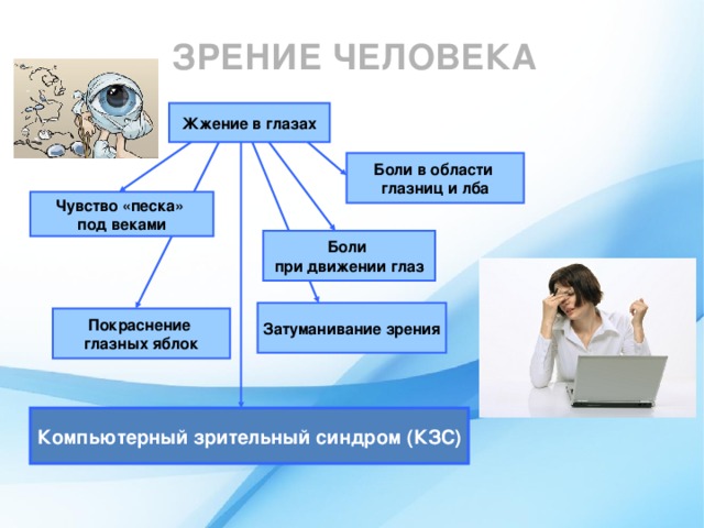 ЗРЕНИЕ ЧЕЛОВЕКА Жжение в глазах Боли в области глазниц и лба Чувство «песка» под веками Боли при движении глаз Затуманивание зрения Покраснение глазных яблок Компьютерный зрительный синдром (КЗС)