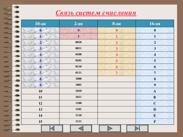 Связь систем счисления 10-ая 2-ая 0 8-ая 0 1 16-ая 0 1 2 3 0 1 0010 4 0011 2 1 2 3 0100 5 3 4 6 0101 4 7 5 0110 6 5 8 0111 9 1000 6 7 7 10 1001 8 11 1010 1011 12 9 A 1100 13 14 B 1101 15 C 1110 D 1111 E F