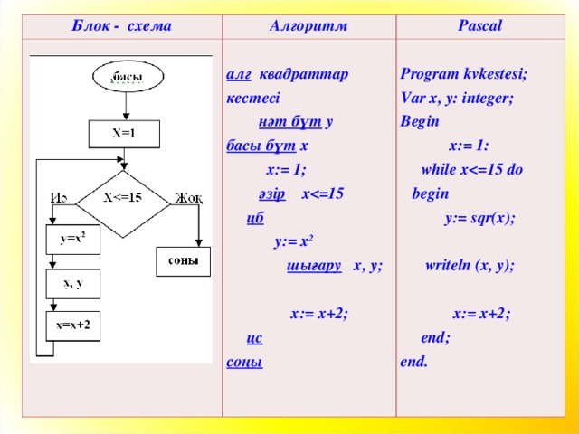 Блок - схема Алгоритм алг квадраттар кестесі  нәт бүт у басы бүт х  х:= 1;  әзір  x  цб  у:= х 2  шығару х, у;  х:= х+2;  цс соңы Pascal Program kvkestesi; Var x, y: integer; Begin  x:= 1:  while x begin  y:= sqr(x);  writeln (x, y);  x:= x+2;  end; end.
