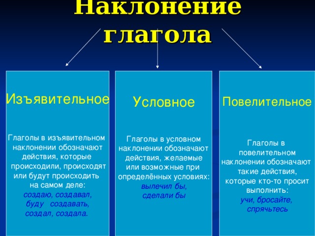 Наклонение глагола   Изъявительное Условное Повелительное Глаголы в изъявительном наклонении обозначают действия, которые  происходили, происходят или будут происходить на самом деле: Глаголы в условном наклонении обозначают действия, желаемые или возможные при определённых условиях: Глаголы в повелительном наклонении обозначают такие действия, которые кто-то просит выполнить: создаю, создавал,  буду создавать,  создал, создала .  вылечил бы, сделали бы учи, бросайте, спрячьтесь