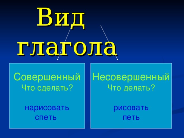 Указать вид глагола