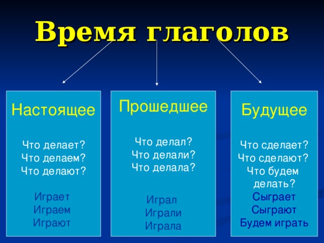 Время глаголов Настоящее Прошедшее Будущее Что делает? Что делаем? Что делают? Что делал? Что делали? Что делала? Что сделает? Что сделают? Что будем делать? Играет Играем Играют Играл Играли Играла Сыграет Сыграют Будем играть