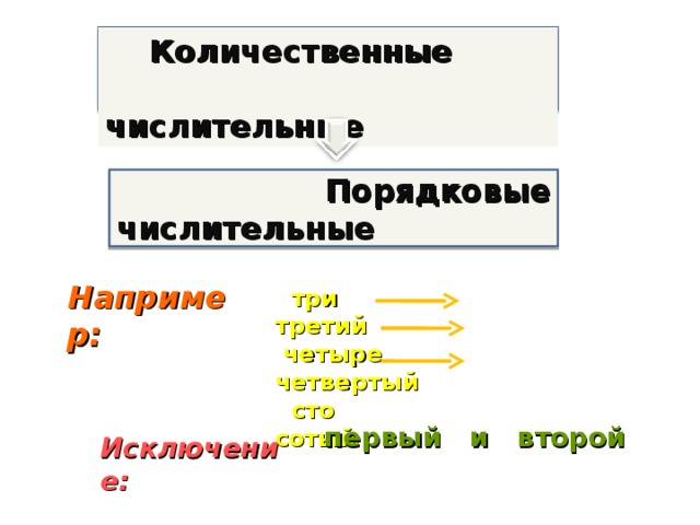 Количественные  числительные   Порядковые числительные  Например:  три третий  четыре четвертый  сто сотый первый и второй Исключение: