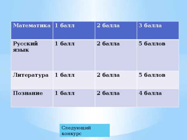 Математика Русский язык 1 балл 1 балл Литература 2 балла 3 балла 2 балла 1 балл Познание 5 баллов 2 балла 1 балл 5 баллов 2 балла 4 балла Следующий конкурс