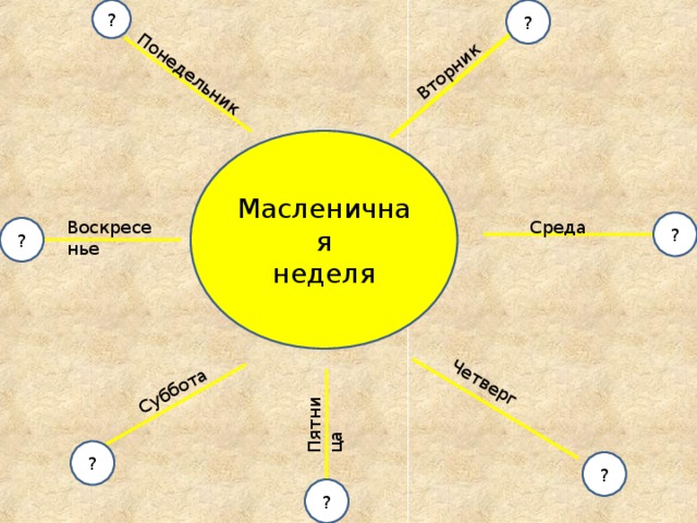 ? ? Понедельник Вторник Четверг Пятница Суббота Масленичная неделя ?  Среда Воскресенье ? ? ? ?