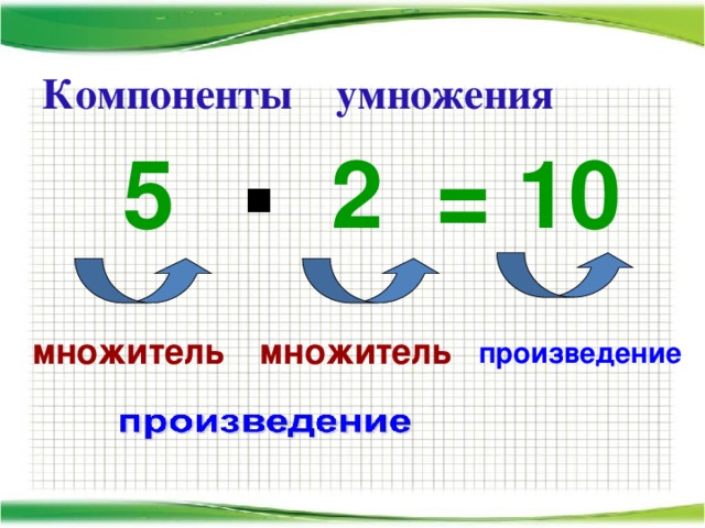 Компоненты умножения  5  2  =  10  . множитель множитель произведение