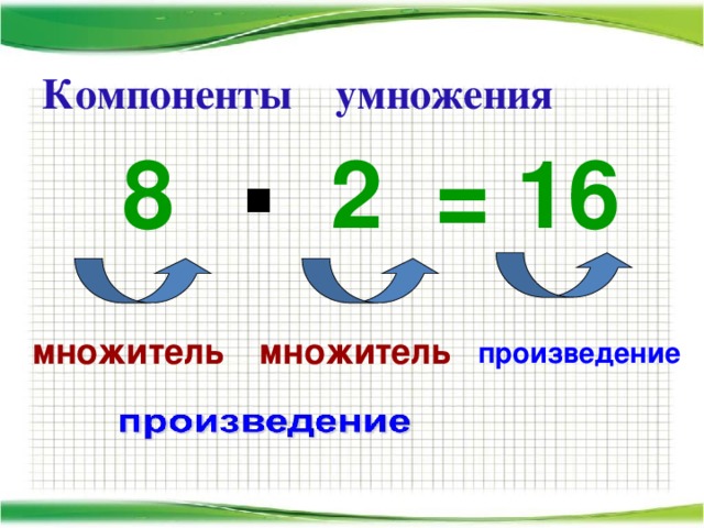 Компоненты умножения  8  2  =  16  . множитель множитель произведение