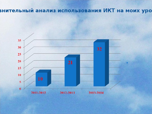 Сравнительный анализ использования ИКТ на моих уроках