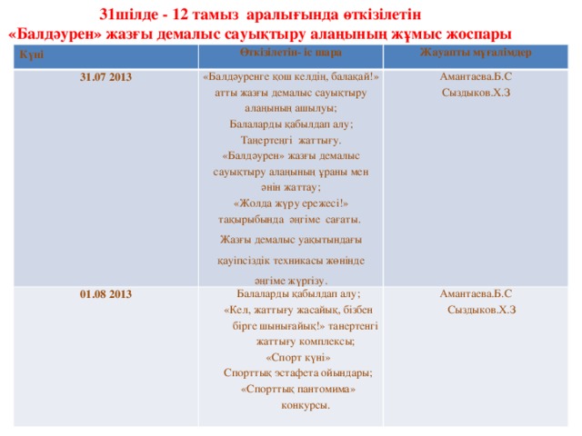 31шілде - 12 тамыз аралығында өткізілетін «Балдәурен» жазғы демалыс сауықтыру алаңының жұмыс жоспары Күні Өткізілетін- іс шара 31.07 2013 Жауапты мұғалімдер «Балдәуренге қош келдің, балақай!» атты жазғы демалыс сауықтыру алаңының ашылуы; 01.08 2013 Балаларды қабылдап алу; Амантаева.Б.С Балаларды қабылдап алу; Таңертеңгі жаттығу. Сыздыков.Х.З «Кел, жаттығу жасайық, бізбен бірге шынығайық!» танертенгі жаттығу комплексы; Амантаева.Б.С «Балдәурен» жазғы демалыс сауықтыру алаңының ұраны мен әнін жаттау; Сыздыков.Х.З «Спорт күні» «Жолда жүру ережесі!» тақырыбында әңгіме сағаты. Спорттық эстафета ойындары; «Спорттық пантомима» конкурсы. Жазғы демалыс уақытындағы қауіпсіздік техникасы жөнінде әңгіме жүргізу.