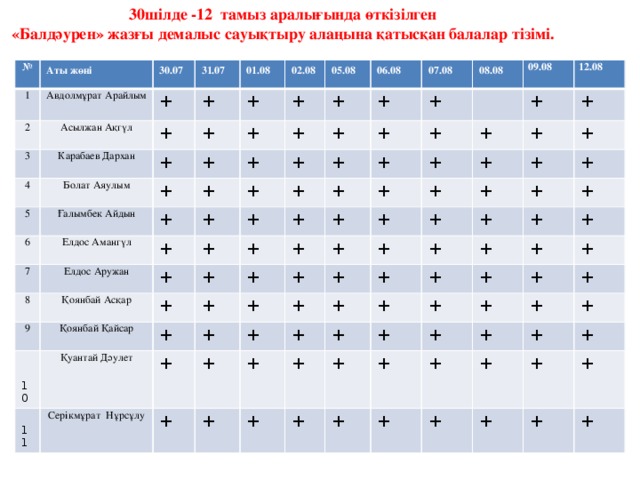 30шілде -12 тамыз аралығында өткізілген «Балдәурен» жазғы демалыс сауықтыру алаңына қатысқан балалар тізімі. № Аты жөні 1 2 30.07 Авдолмұрат Арайлым + Асылжан Ақгүл 3 31.07 4 + Карабаев Дархан 01.08 + + + Болат Аяулым 5 02.08 + 6 Ғалымбек Айдын + + + + 05.08 06.08 + + + + + Елдос Амангүл 7 + 07.08 Елдос Аружан + + + + 8 + + + + + 9 Қоянбай Асқар 08.08 + + + Қоянбай Қайсар  10 + + + + + + + 09.08 Қуантай Дәулет + +  11 + + + + + + 12.08 + + + Серікмұрат Нұрсұлу + + + + + + + + + + + + + + + + + + + + + + + + + + + + + + + + + + + + + + + + + + + + + + + + + + + + + + + + + + + + + + +