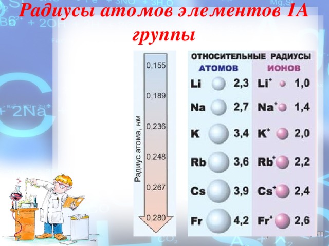 Радиусы атомов элементов 1А группы