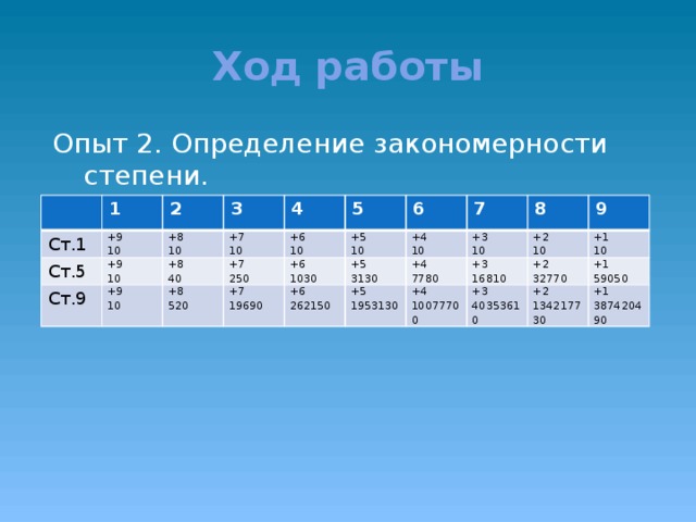 Ход работы Опыт 2. Определение закономерности степени. Ст.1 1 +9 Ст.5 2 10 Ст.9 3 +8 +9 +9 10 +7 10 4 +8 10 10 +7 +8 40 5 +6 +5 250 +7 520 10 +6 6 19690 10 +5 1030 7 +6 +4 +3 10 3130 +5 262150 +4 8 1953130 10 7780 +3 +4 9 +2 16810 10077700 +3 +1 10 +2 10 40353610 +1 32770 +2 59050 134217730 +1 387420490