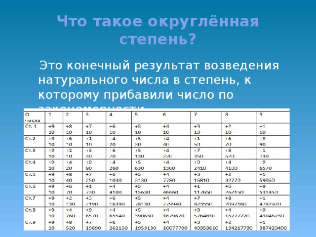 Что такое округлённая степень?  Это конечный результат возведения натурального числа в степень, к которому прибавили число по закономерности