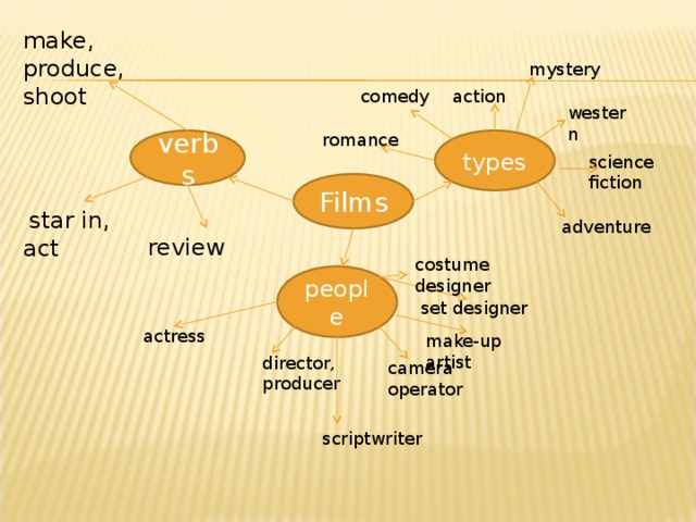 make, produce, shoot mystery action comedy western romance verbs types science fiction Films  star in, act adventure review costume designer people set designer actress make-up artist director, producer camera operator scriptwriter