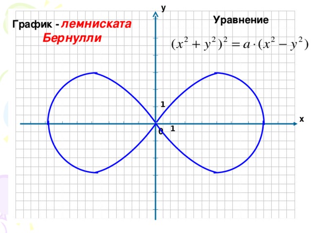 у Уравнение График -  лемниската Бернулли 1 х 1 0