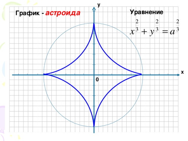 у График -  астроида Уравнение х 0