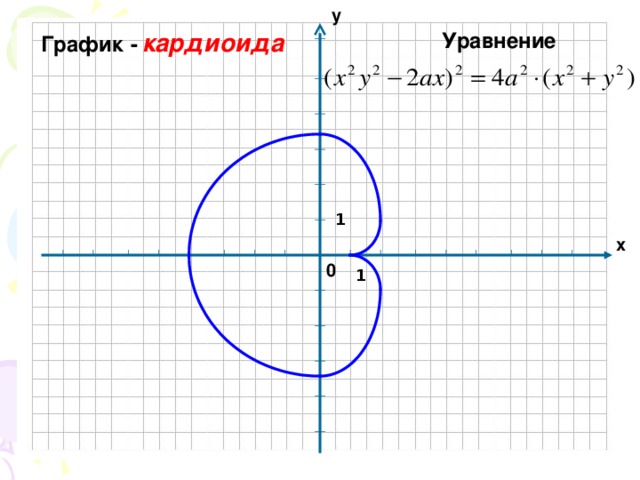 Нарисовать кардиоиду онлайн