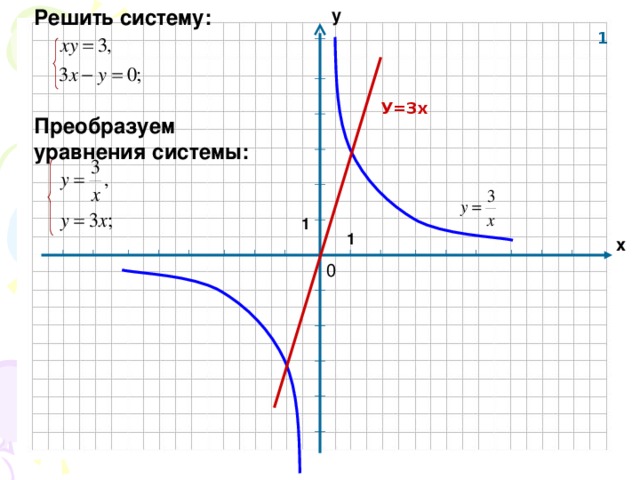 Решить графически уравнение 3х 4 х. Используя графики решите систему уравнений. Решить графически у-2х=0. Изобразить графически систему уравнений у= -1/4х; у =х-5. Решите графически систему уравнений х+у 4 х-2у -2.