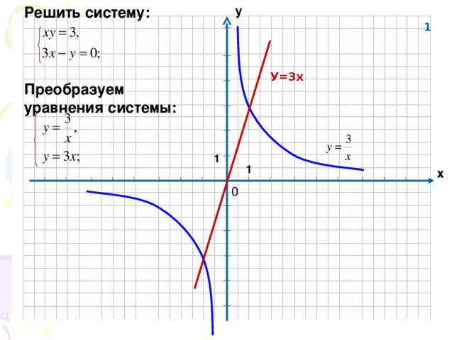 Решить графически 4 x x 1. Решите графически систему уравнений х-у -3 х+3у 1. Решите графически систему уравнений у-1=х у=3-х. Решить графически систему уравнений 3х+у 1 х-у -5. Решить графическую систему у=х и у=х+1.