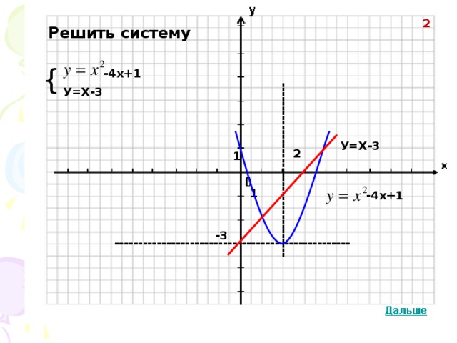 ------------------------------------- 2 Решить систему {  -4х+1 У=Х-3 У=Х-3 2 1 1 -4х+1 -3 --------------------------------------------------