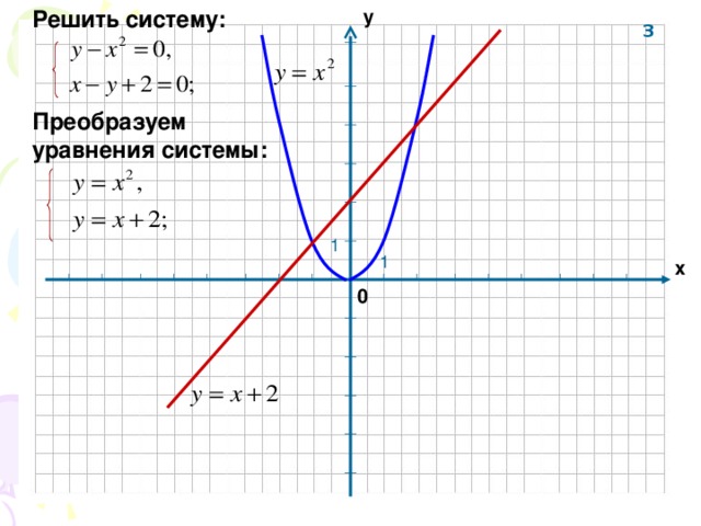 у Решить систему: 3 Преобразуем уравнения системы: 1 1 х 0