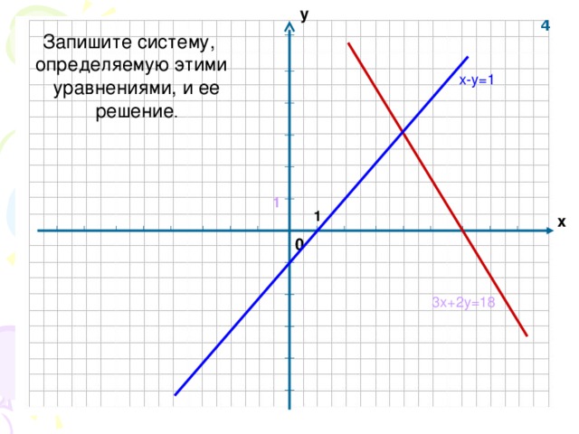 у 4 Запишите систему, определяемую этими уравнениями, и ее решение . х-у=1 1 1 х 0 3х+2у=18