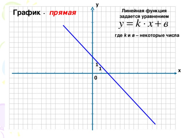 у График -  прямая Линейная функция задается уравнением где  k  и в – некоторые числа 1 1 х 0