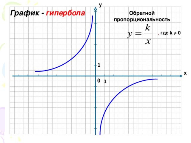 у График -  гипербола Обратной пропорциональность , где k    0 1 х 0 1