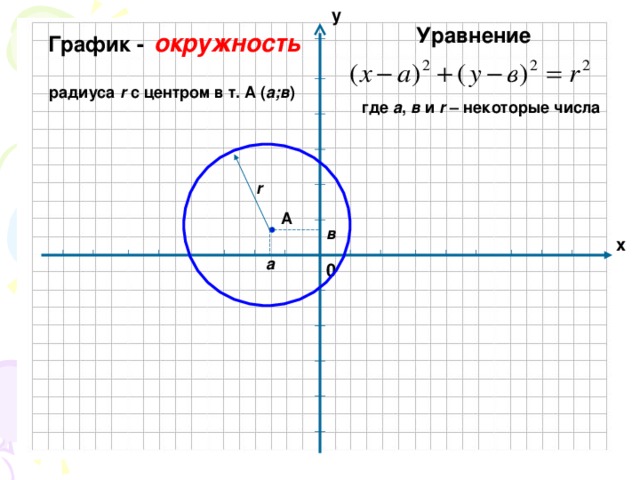 у Уравнение График -  окружность радиуса r  с центром в т. А ( а;в ) где а , в и r – некоторые числа r А в х а 0