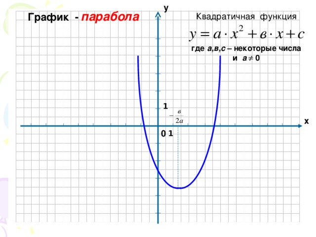 у График -  парабола Квадратичная функция где а,в,с – некоторые числа и а  0 1 х 0 1