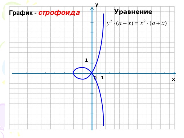 у График -  строфоида Уравнение 1  0 1 х