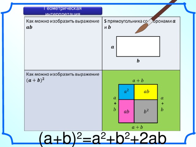 Геометрическая интерпретация (a+b) 2 =a 2 +b 2 +2ab