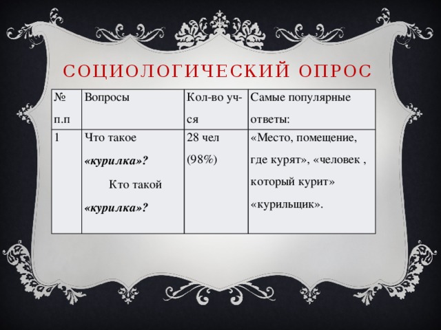 Социологический опрос № п.п Вопросы 1 Что такое «курилка»? Кто такой «курилка»? Кол-во уч-ся Самые популярные ответы: 28 чел (98%) «Место, помещение, где курят», «человек , который курит» «курильщик».