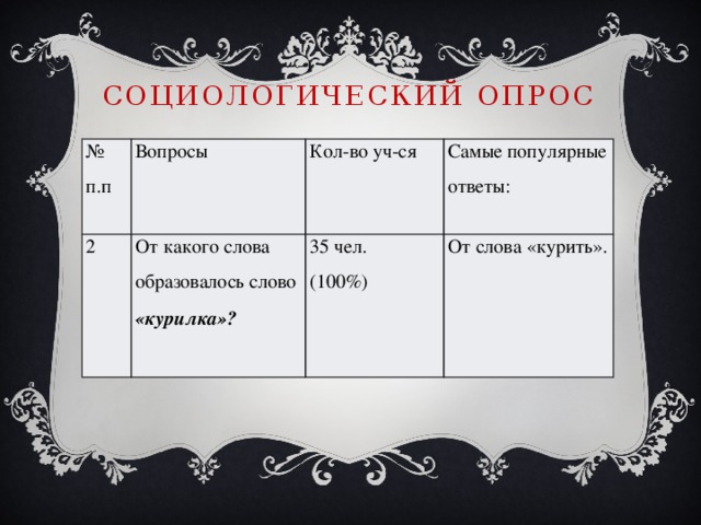 Социологический опрос № п.п Вопросы 2 От какого слова образовалось слово «курилка»? Кол-во уч-ся Самые популярные ответы: 35 чел. (100%) От слова «курить».