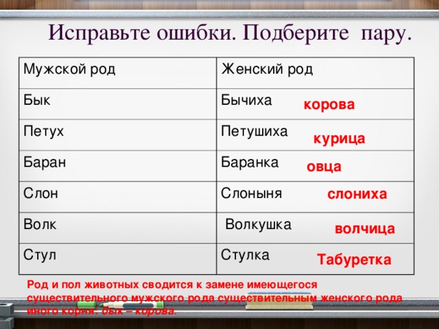 Исправьте ошибки. Подберите пару. Мужской род Женский род Бык Бычиха Петух Петушиха Баран Баранка Слон Волк Слоныня  Волкушка Стул Стулка корова  курица  овца слониха  волчица Табуретка    Род и пол животных сводится к замене имеющегося существительного мужского рода существительным женского рода иного корня: бык – корова .