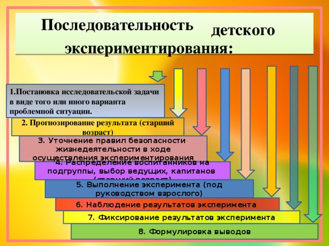 Последовательность деятельности. Последовательность детского экспериментирования. Последовательность этапов детского экспериментирования. Последовательность в структуре детского экспериментирования. Последовательность действий при проведении эксперимента.