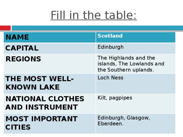 Fill in the table: NAME Scotland CAPITAL Edinburgh REGIONS The Highlands and the islands, The Lowlands and the Southern uplands. THE MOST WELL-KNOWN LAKE Loch Ness NATIONAL CLOTHES AND INSTRUMENT Kilt, pagpipes MOST IMPORTANT CITIES Edinburgh, Glasgow, Eberdeen.